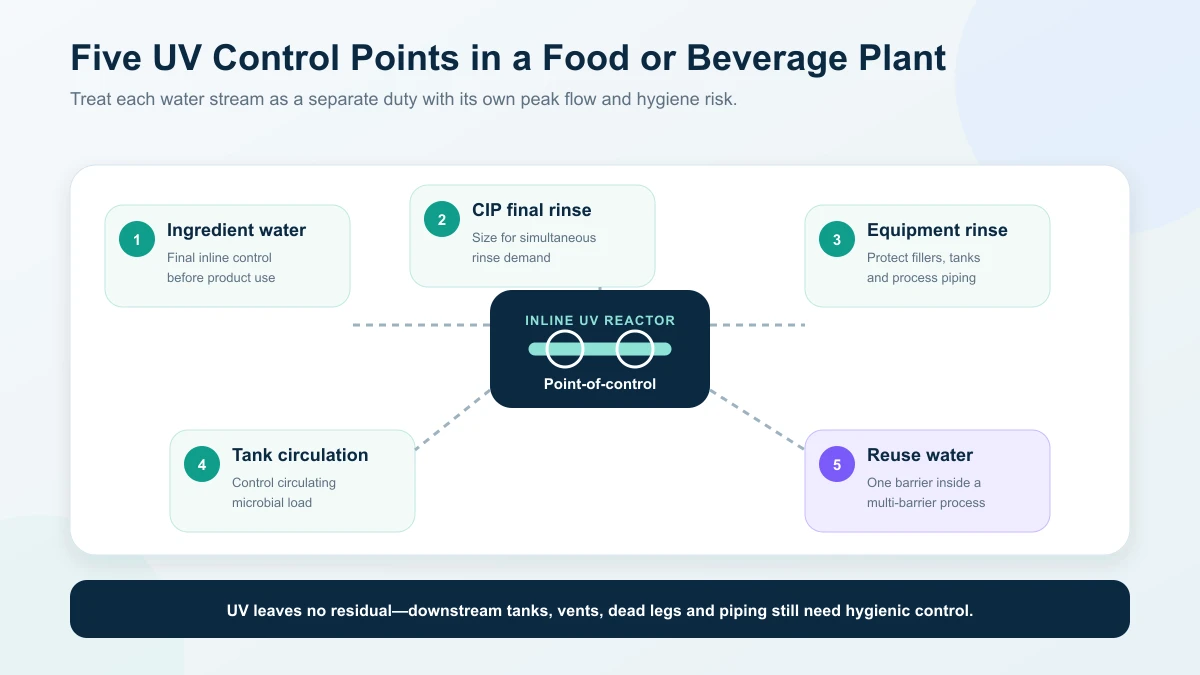 Five UV water treatment control points in a food and beverage plant
