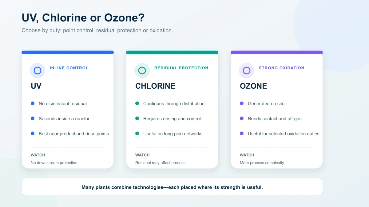 Comparison of UV, chlorine and ozone for food and beverage process water
