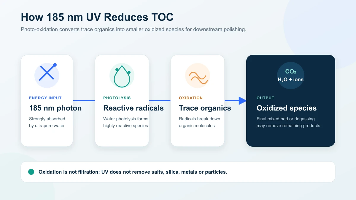 Diagram showing how 185 nm UV photo-oxidation reduces TOC in ultrapure water