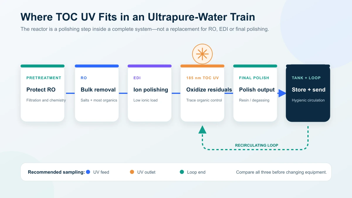 Ultrapure-water treatment train showing RO, EDI, 185 nm UV and final polishing
