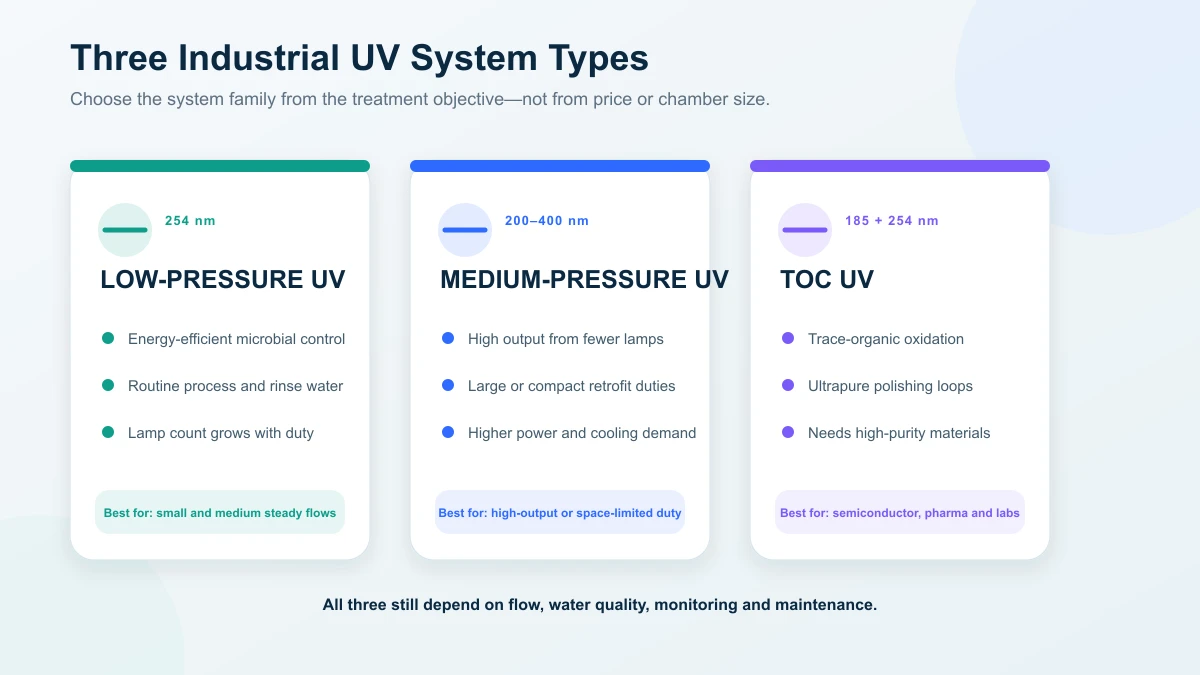 Comparison of low-pressure, medium-pressure and TOC UV systems