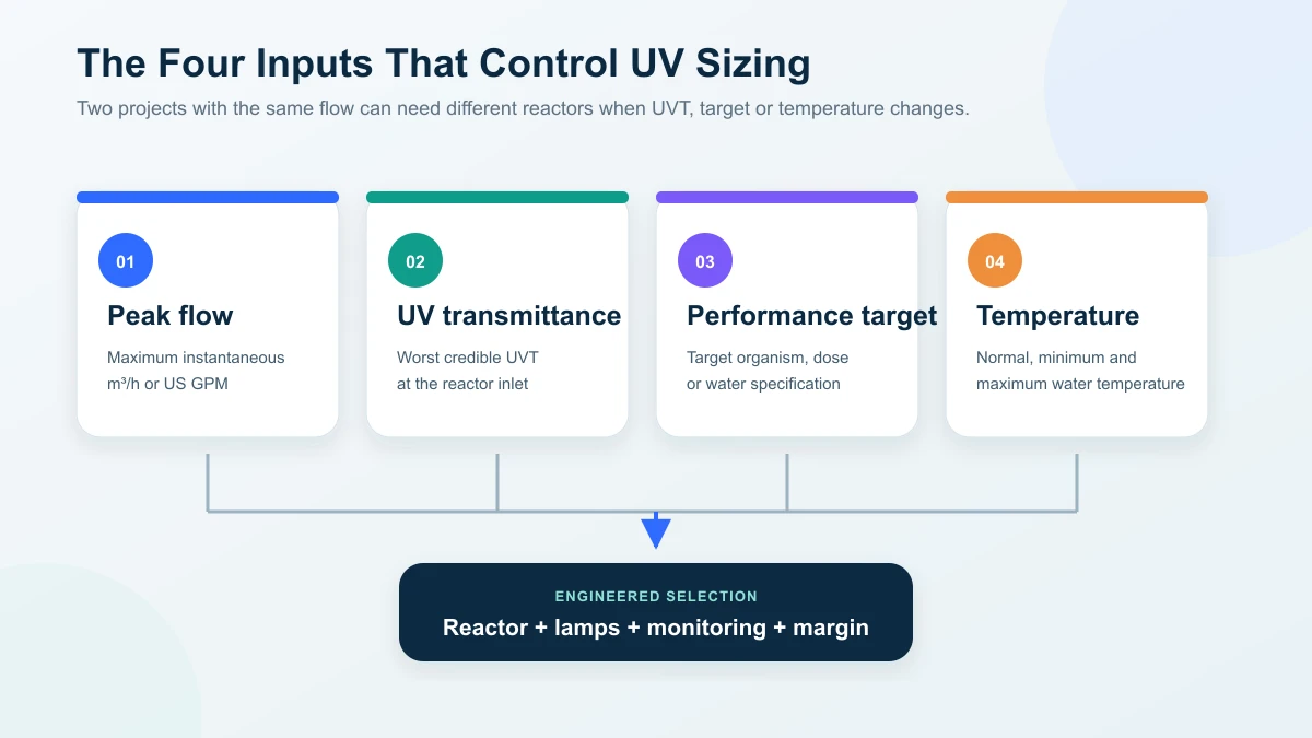 Four inputs for UV system sizing: peak flow, UVT, target performance and temperature