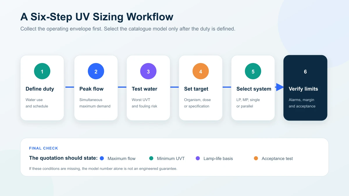 Six-step workflow for sizing an industrial UV water treatment system