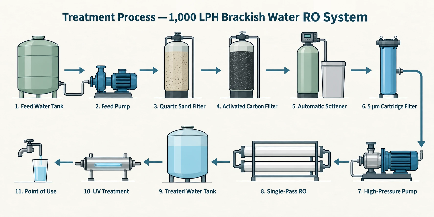 Treatment process for a 1,000 LPH brackish water RO system: feed-water tank, pump, sand filter, activated-carbon filter, softener, cartridge filter, high-pressure pump, single-pass RO, treated-water tank, UV treatment, and point of use